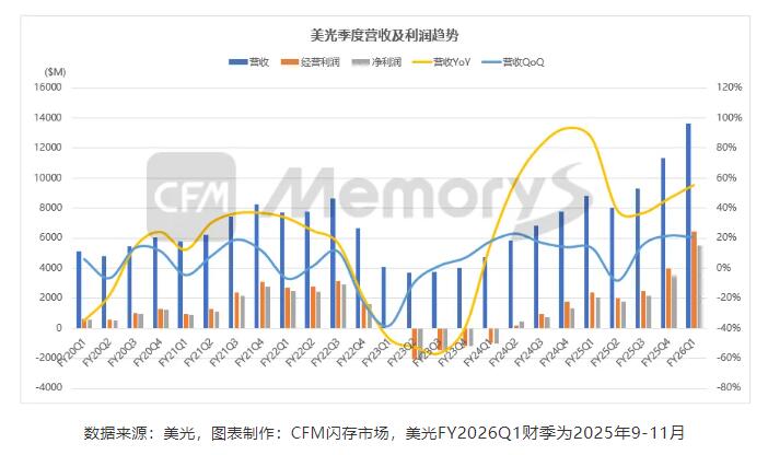 存储巨头美光业绩“狂飙”，营收利润双双暴涨-芯城品牌采购网